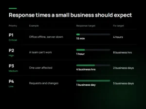 What response times should a small business expect? 